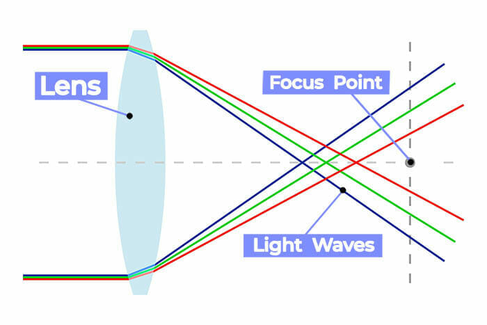 Chromatic Aberration Photography Tips by iPhotography.com