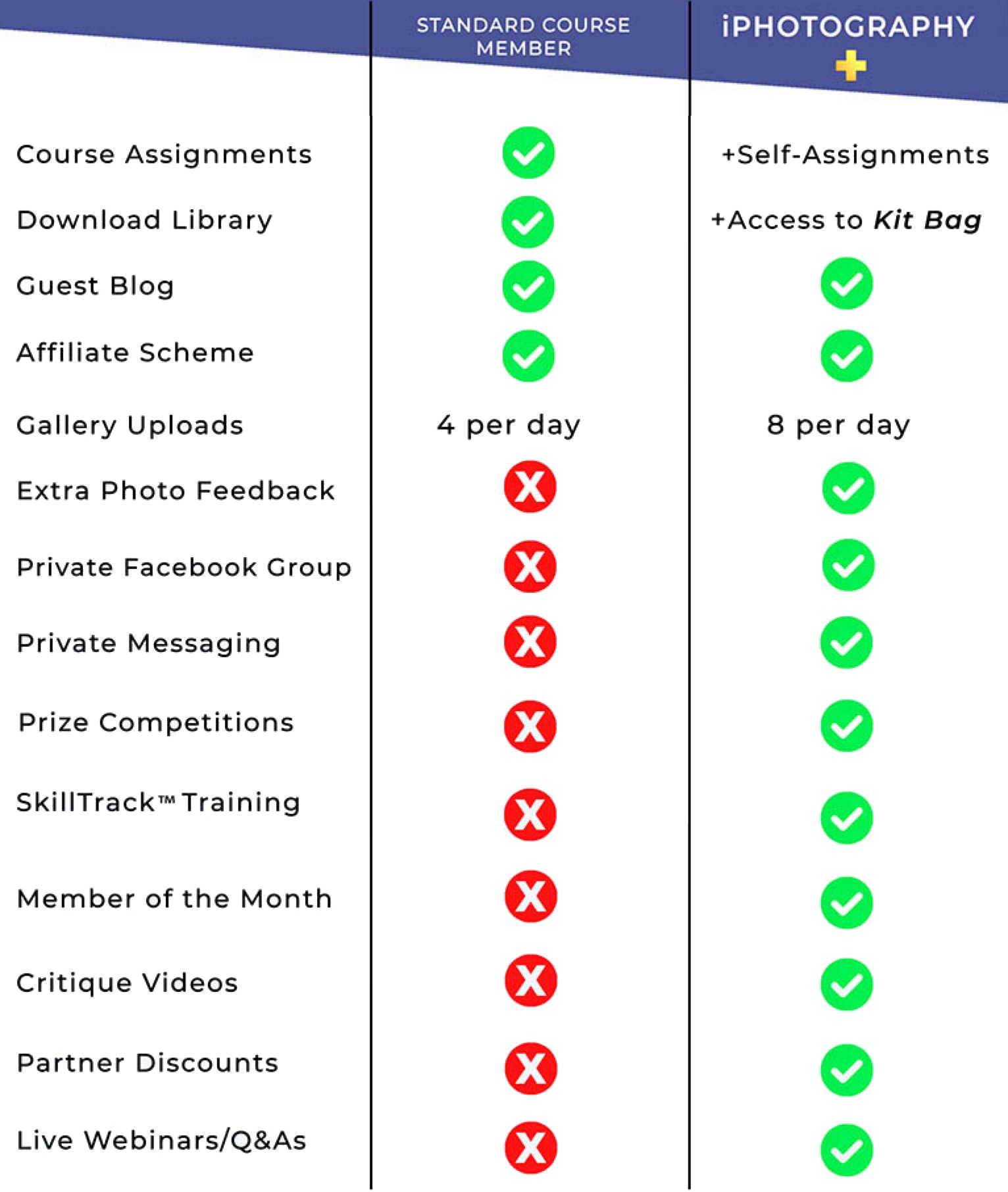 Course vs Plus